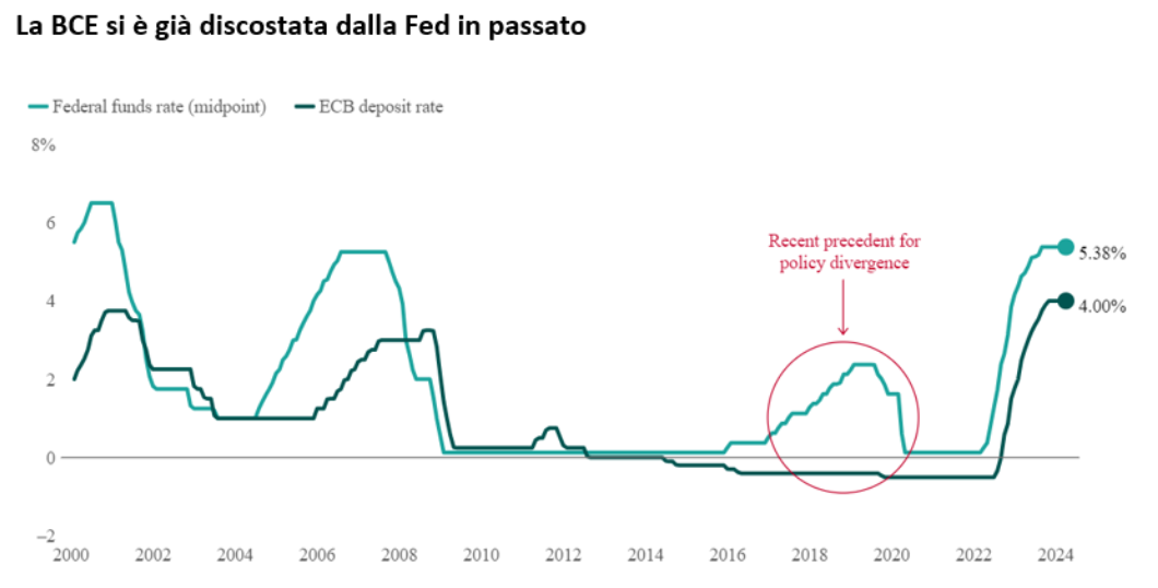 Confronto Fed BCE tassi 30052024