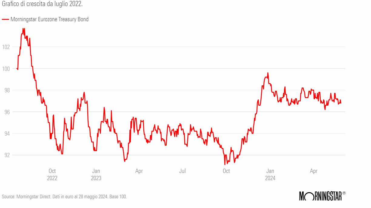 Grafico Tbond Euro 30052024