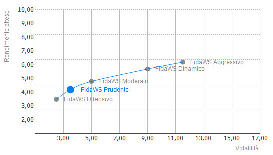 Profilo di Rischio Prudente